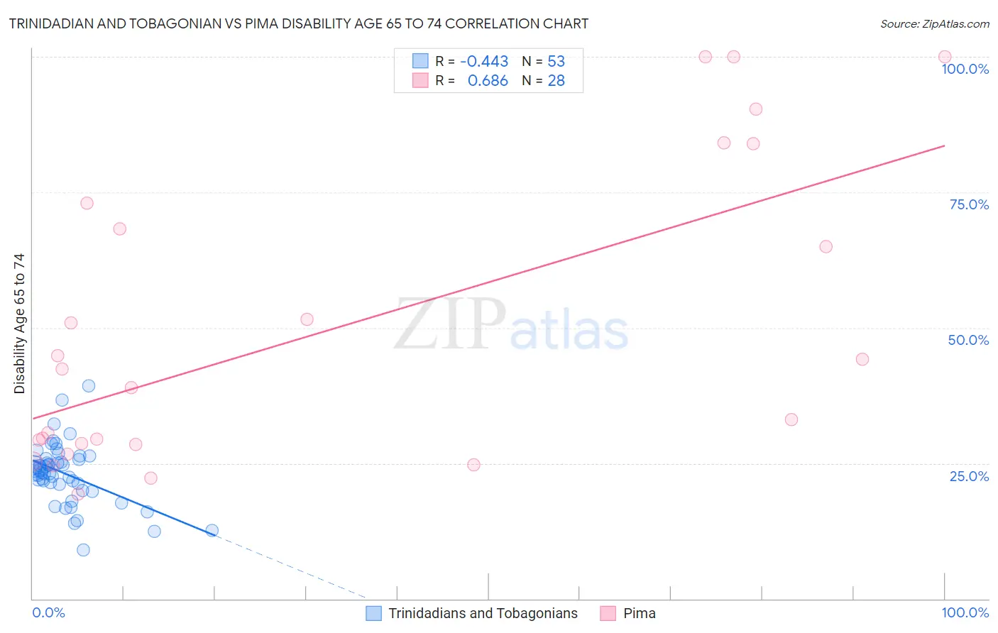 Trinidadian and Tobagonian vs Pima Disability Age 65 to 74