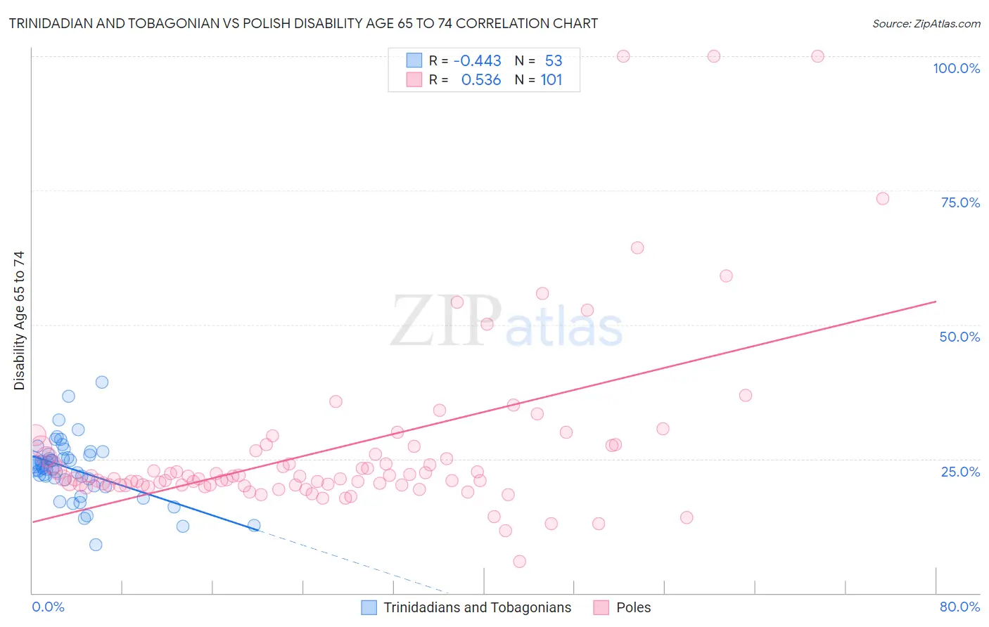 Trinidadian and Tobagonian vs Polish Disability Age 65 to 74
