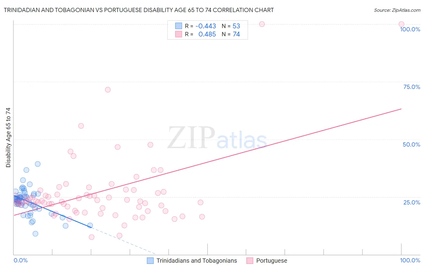 Trinidadian and Tobagonian vs Portuguese Disability Age 65 to 74