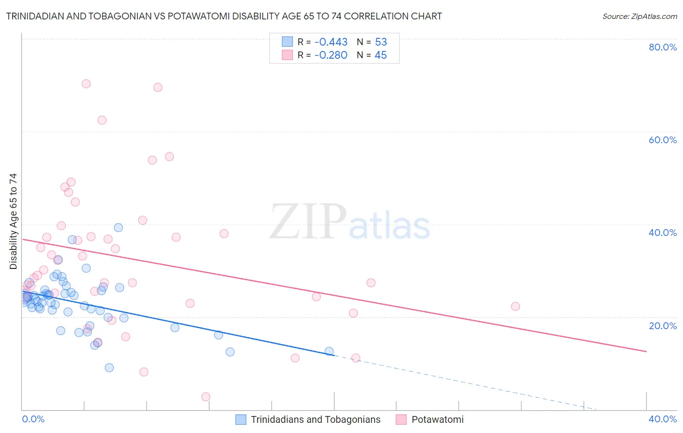 Trinidadian and Tobagonian vs Potawatomi Disability Age 65 to 74