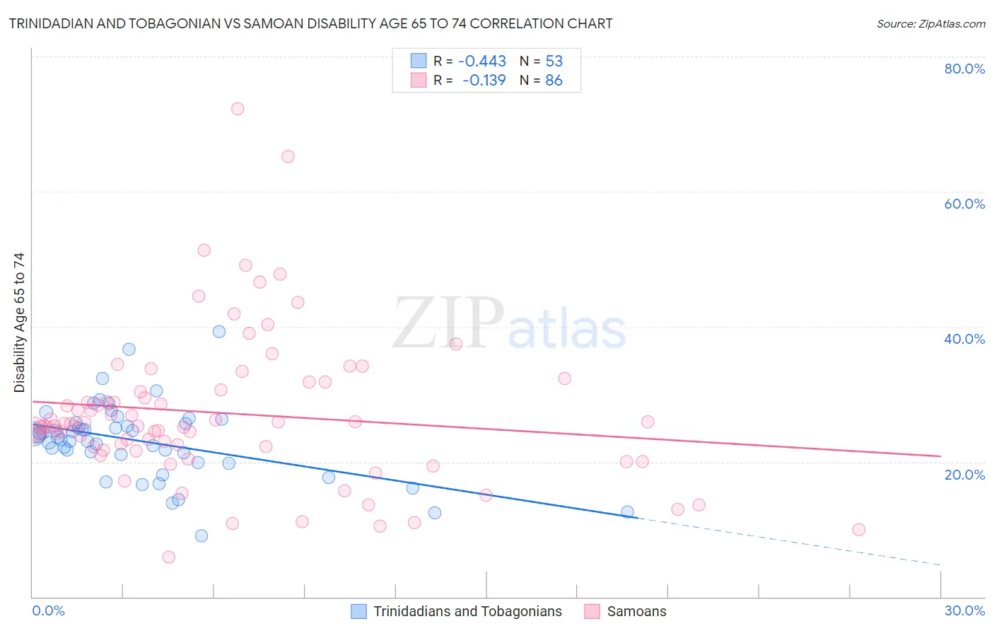 Trinidadian and Tobagonian vs Samoan Disability Age 65 to 74