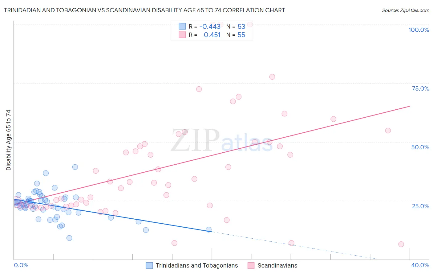 Trinidadian and Tobagonian vs Scandinavian Disability Age 65 to 74