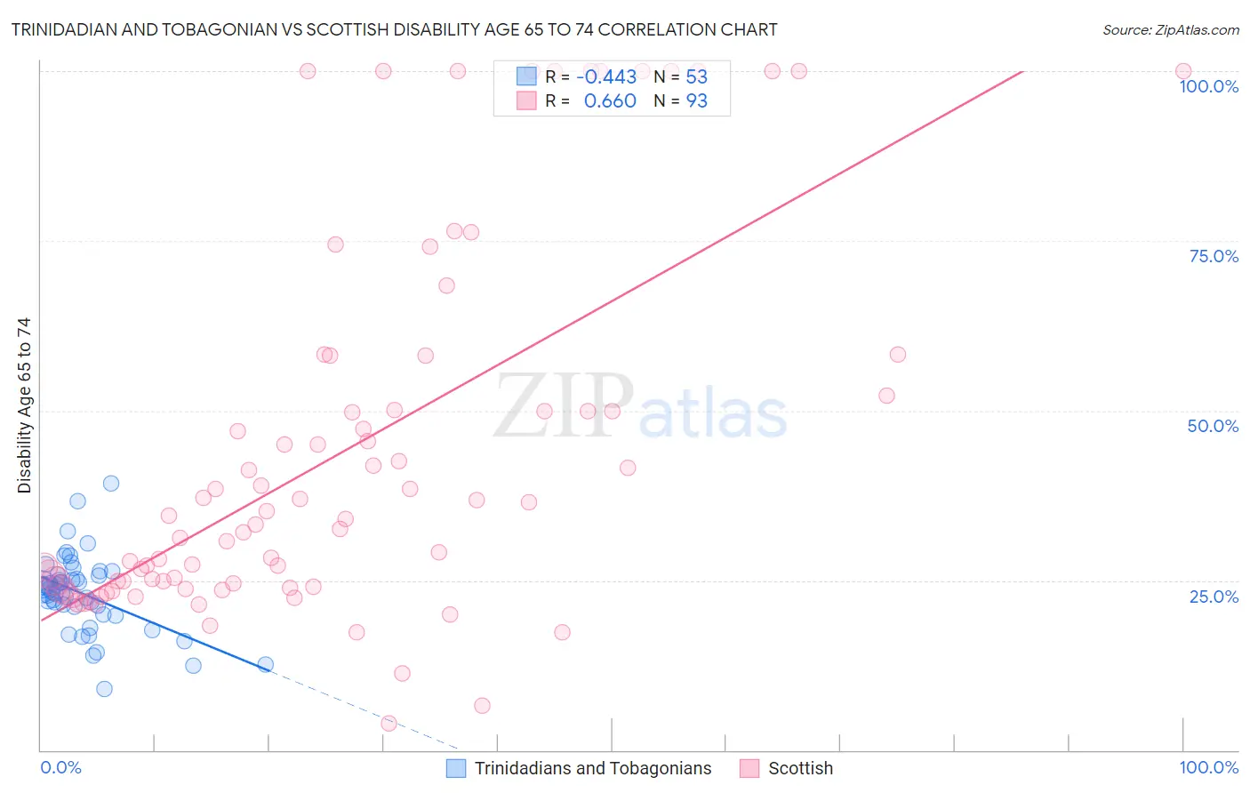 Trinidadian and Tobagonian vs Scottish Disability Age 65 to 74