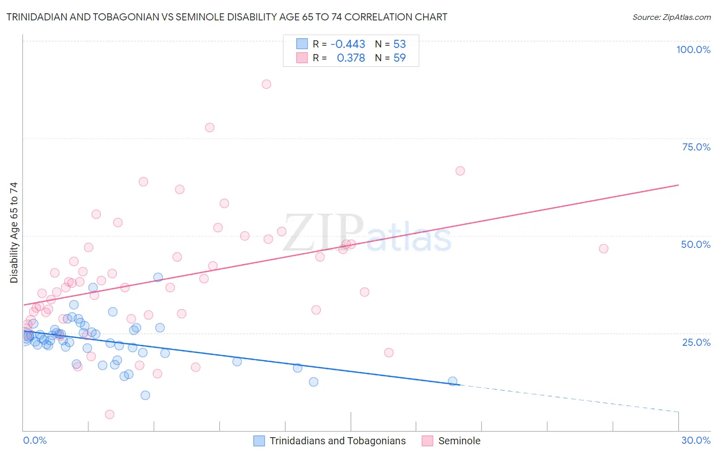 Trinidadian and Tobagonian vs Seminole Disability Age 65 to 74