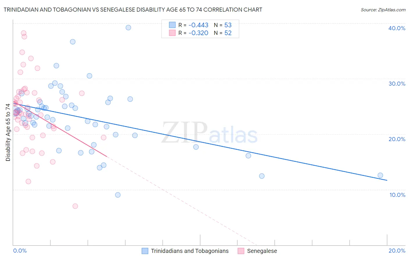 Trinidadian and Tobagonian vs Senegalese Disability Age 65 to 74