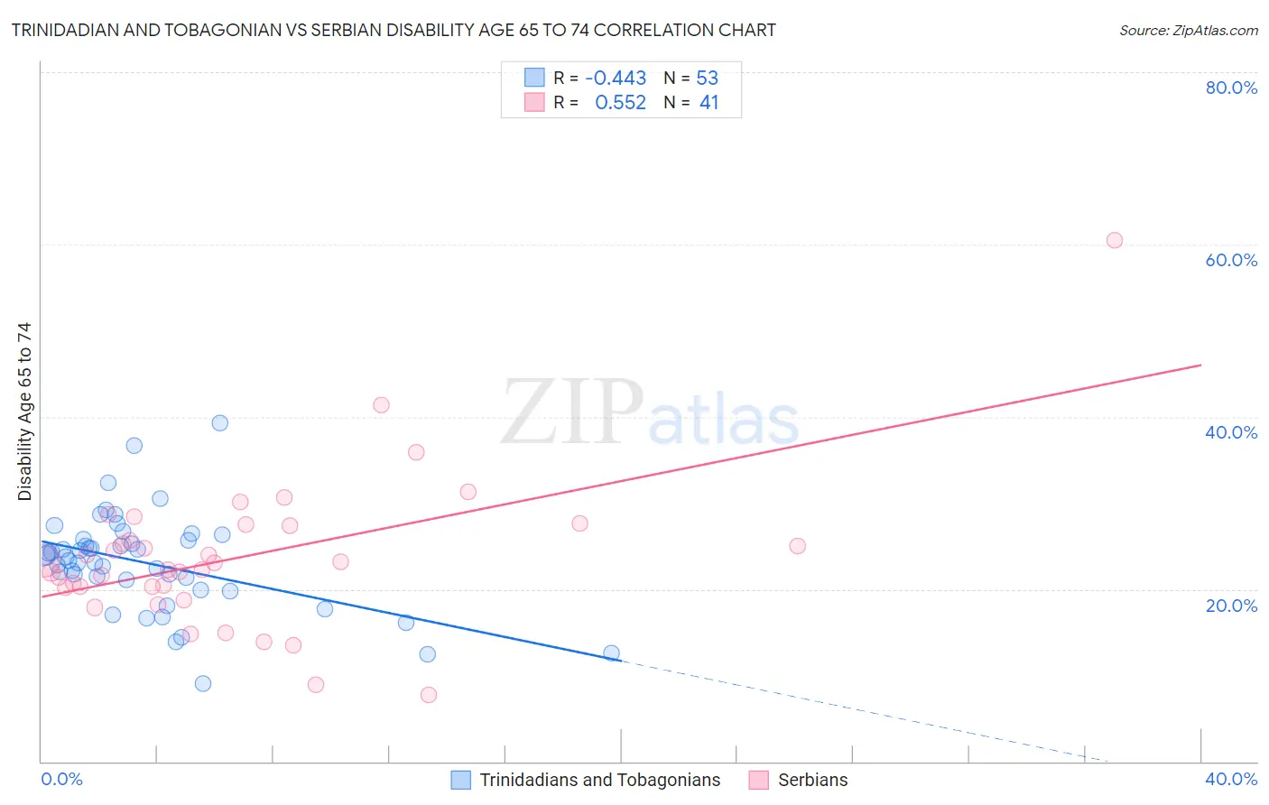 Trinidadian and Tobagonian vs Serbian Disability Age 65 to 74