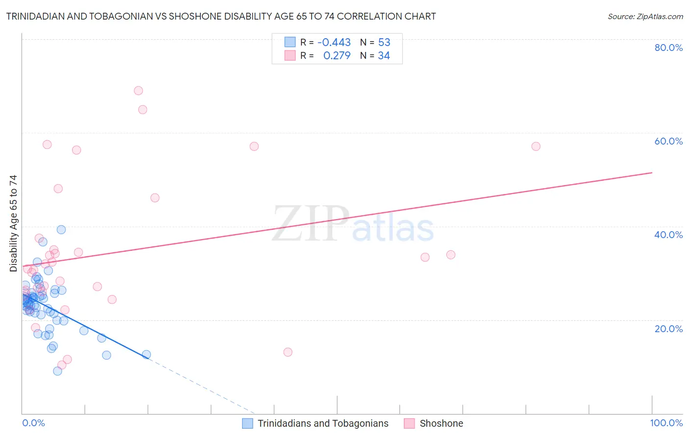 Trinidadian and Tobagonian vs Shoshone Disability Age 65 to 74