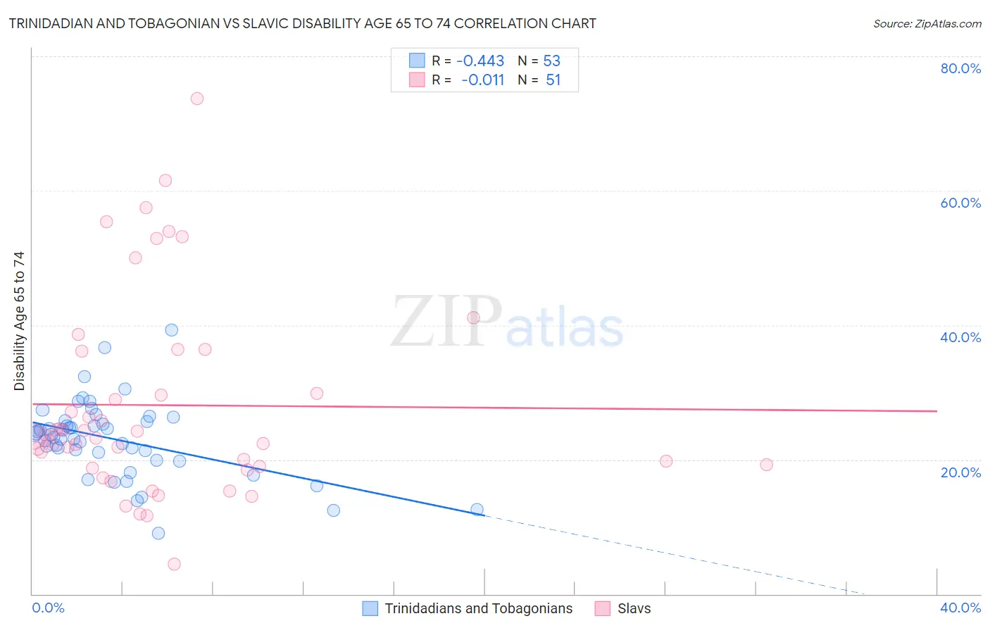 Trinidadian and Tobagonian vs Slavic Disability Age 65 to 74