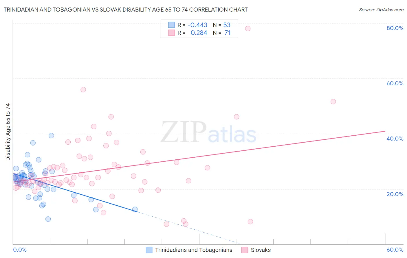 Trinidadian and Tobagonian vs Slovak Disability Age 65 to 74