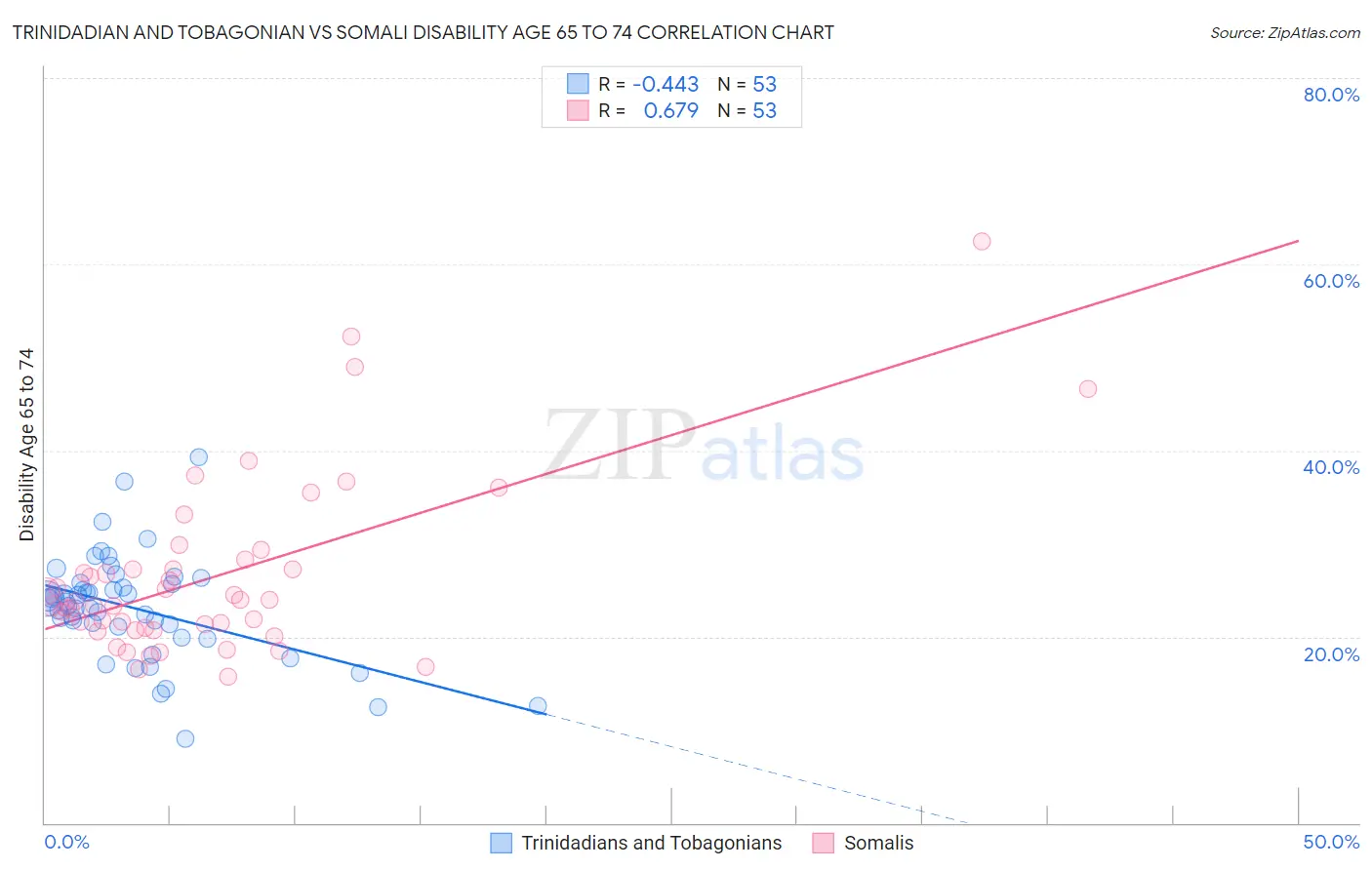 Trinidadian and Tobagonian vs Somali Disability Age 65 to 74