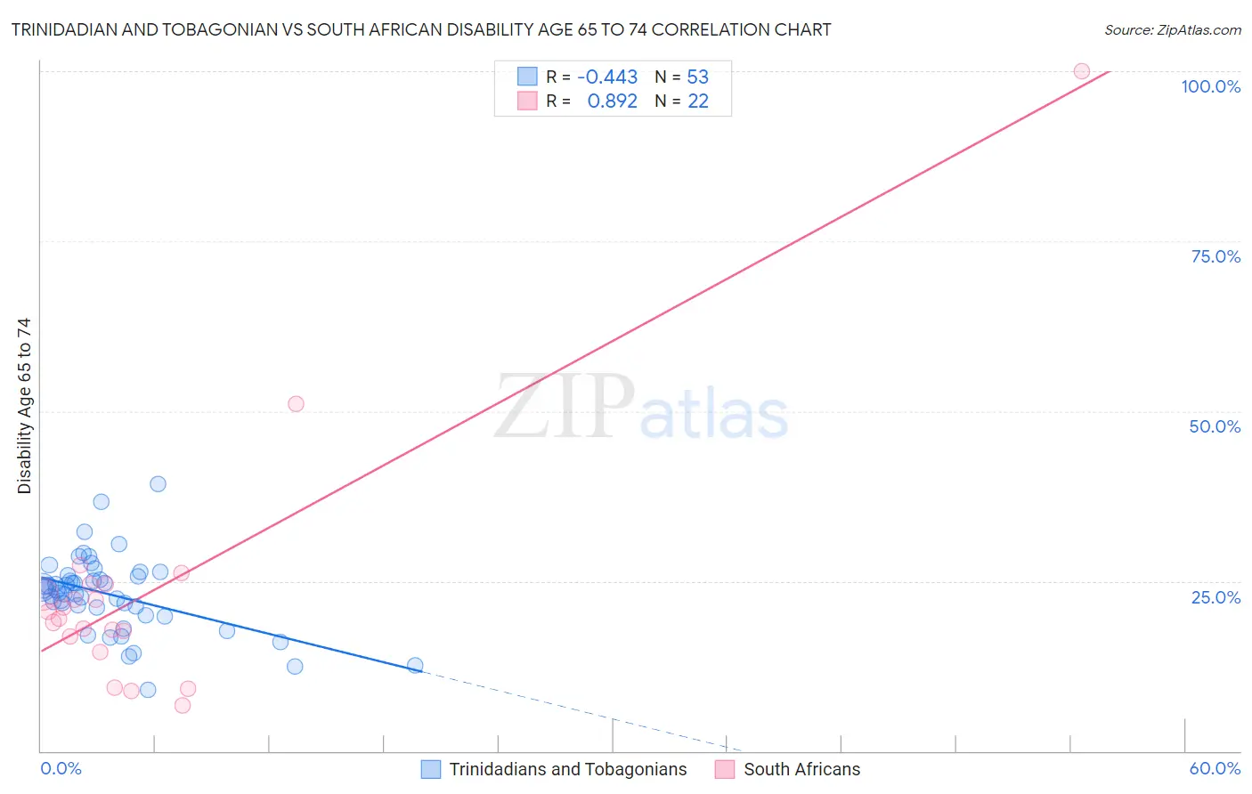 Trinidadian and Tobagonian vs South African Disability Age 65 to 74