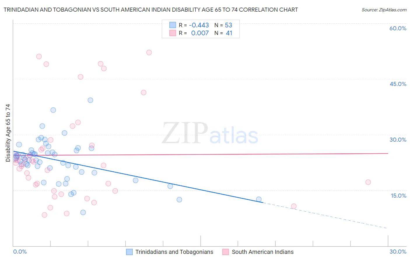 Trinidadian and Tobagonian vs South American Indian Disability Age 65 to 74