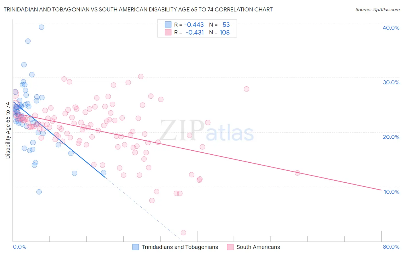 Trinidadian and Tobagonian vs South American Disability Age 65 to 74