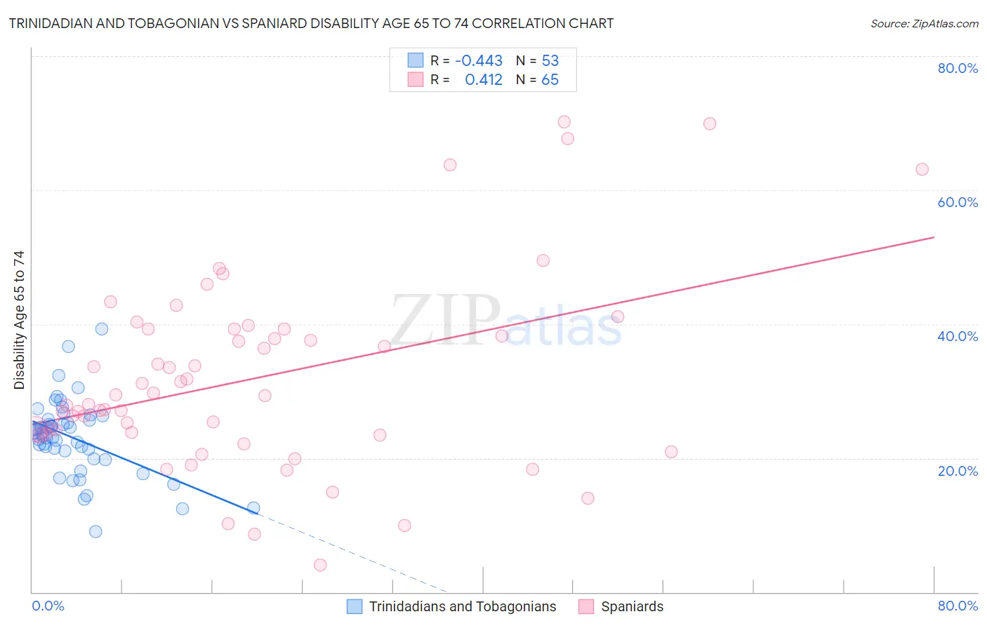 Trinidadian and Tobagonian vs Spaniard Disability Age 65 to 74