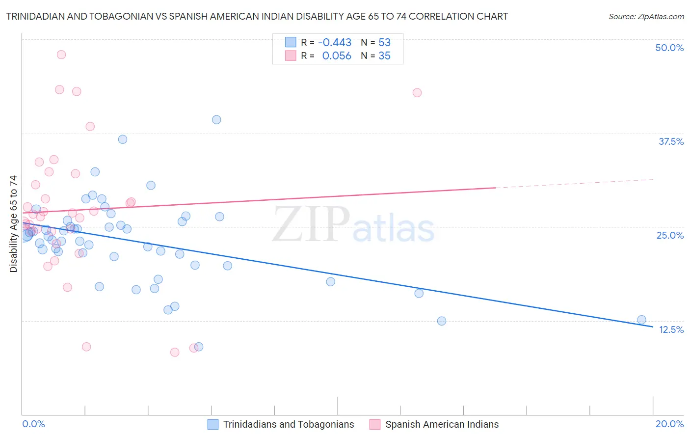 Trinidadian and Tobagonian vs Spanish American Indian Disability Age 65 to 74