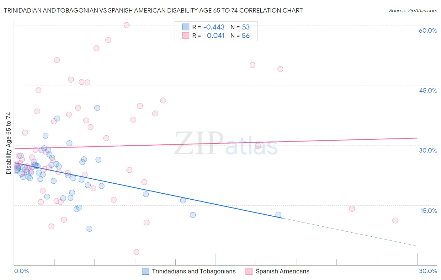Trinidadian and Tobagonian vs Spanish American Disability Age 65 to 74