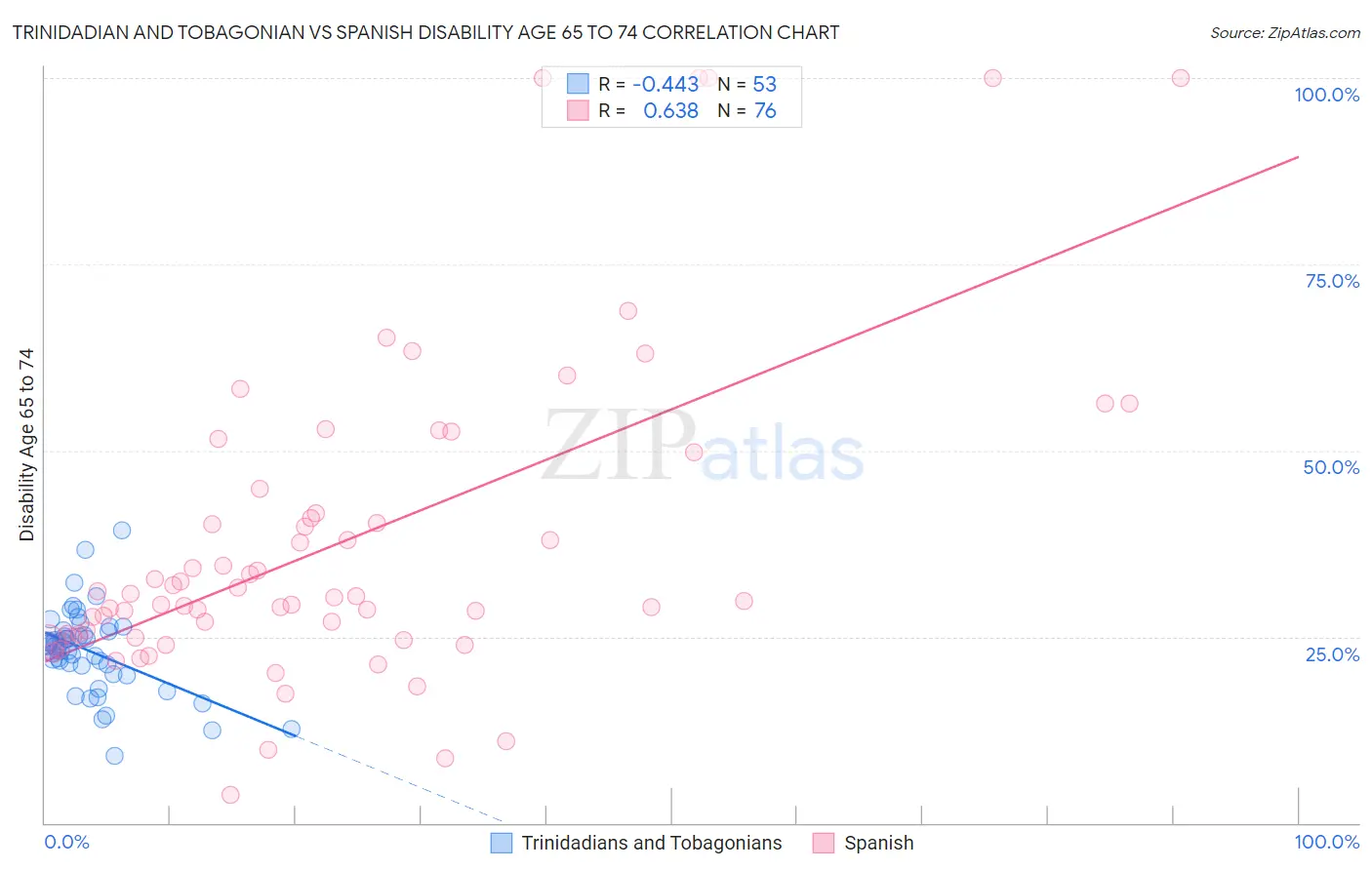Trinidadian and Tobagonian vs Spanish Disability Age 65 to 74