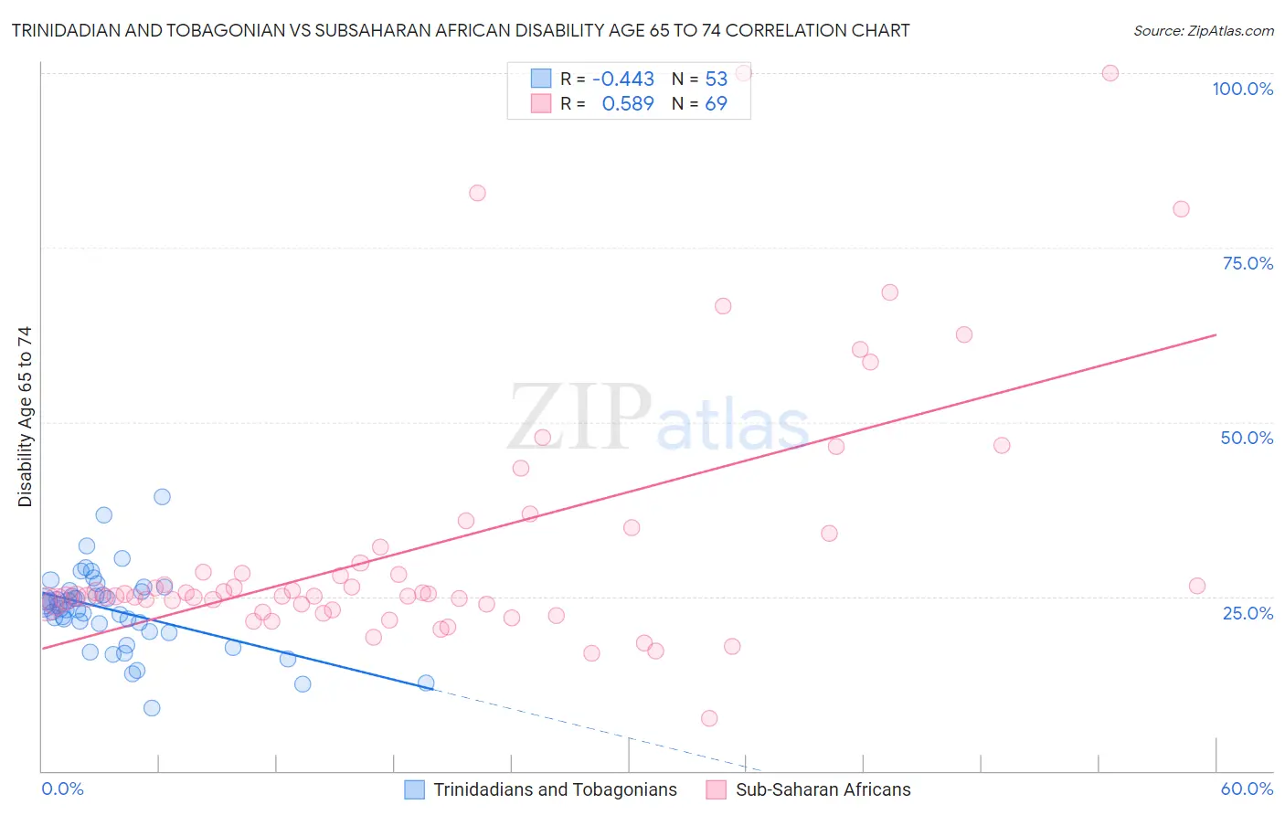 Trinidadian and Tobagonian vs Subsaharan African Disability Age 65 to 74