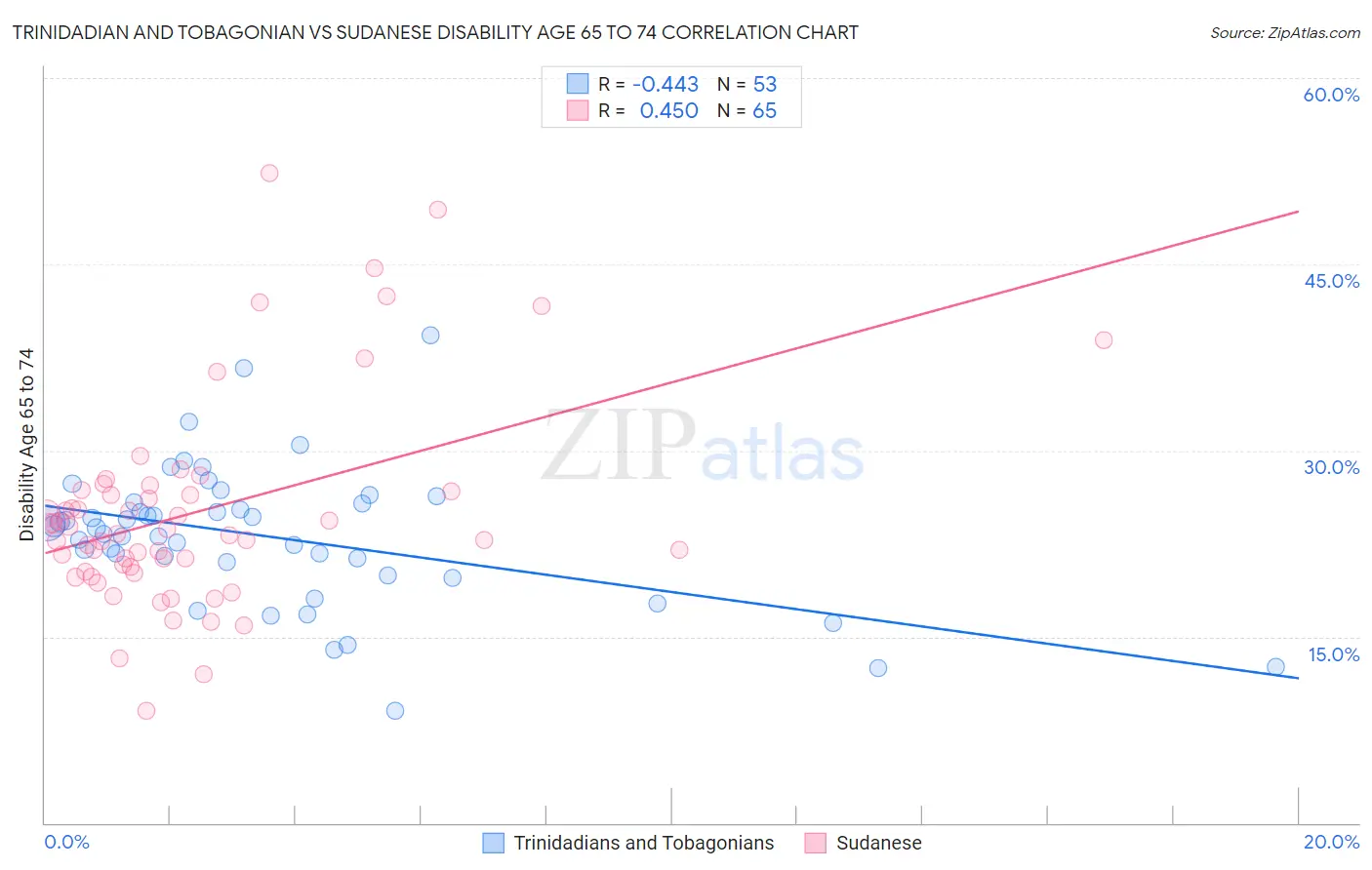 Trinidadian and Tobagonian vs Sudanese Disability Age 65 to 74