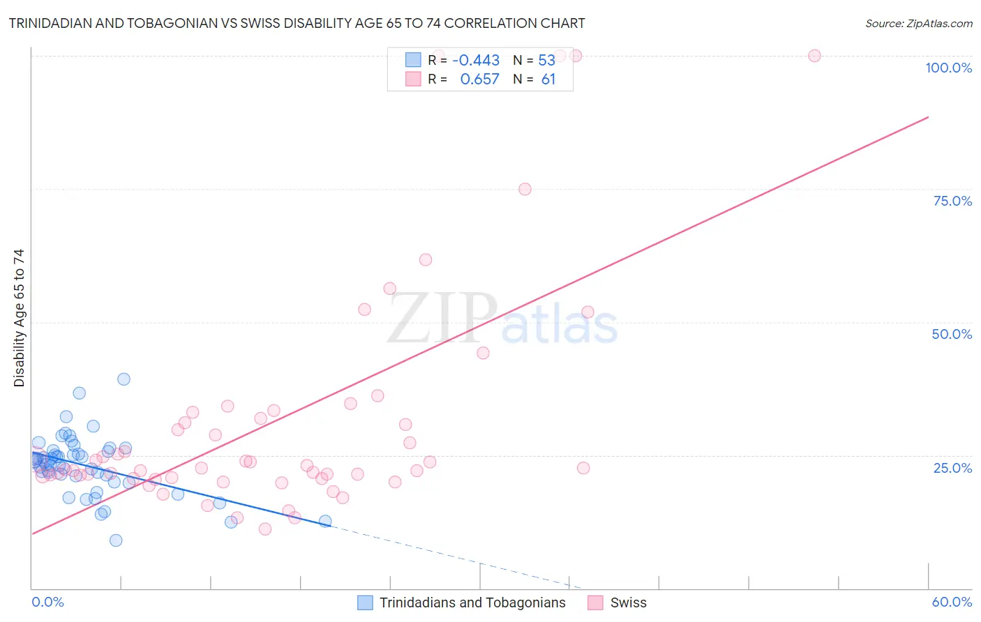 Trinidadian and Tobagonian vs Swiss Disability Age 65 to 74