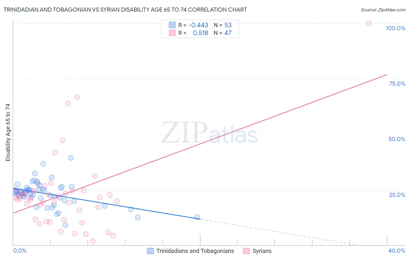 Trinidadian and Tobagonian vs Syrian Disability Age 65 to 74