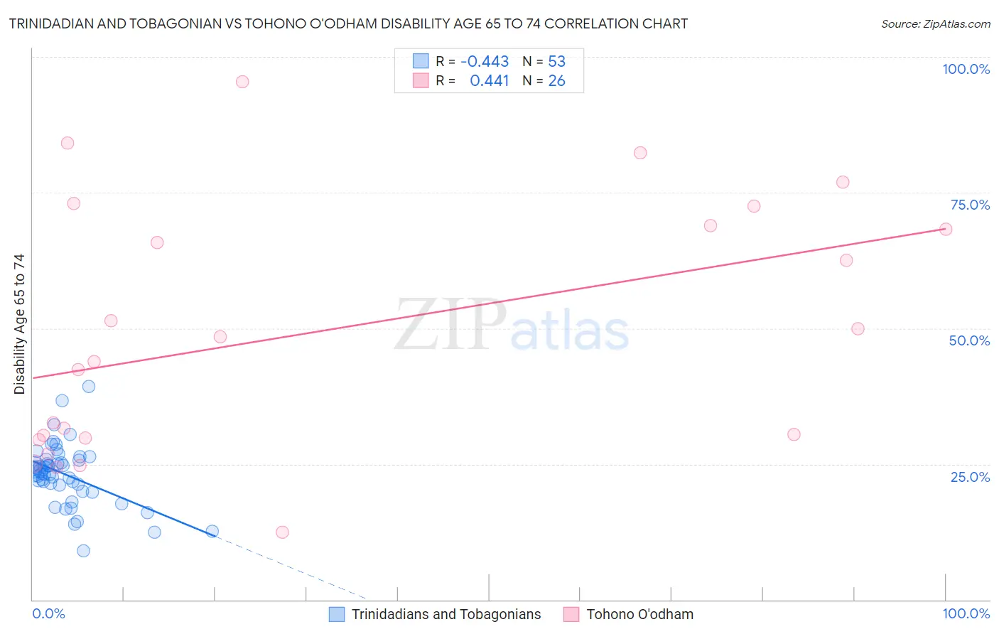 Trinidadian and Tobagonian vs Tohono O'odham Disability Age 65 to 74