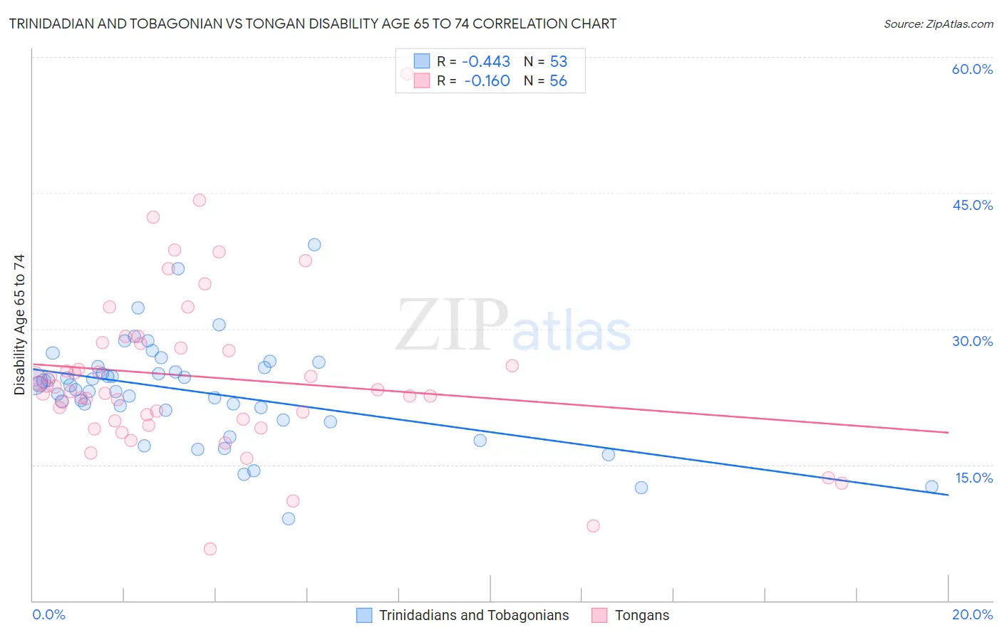 Trinidadian and Tobagonian vs Tongan Disability Age 65 to 74