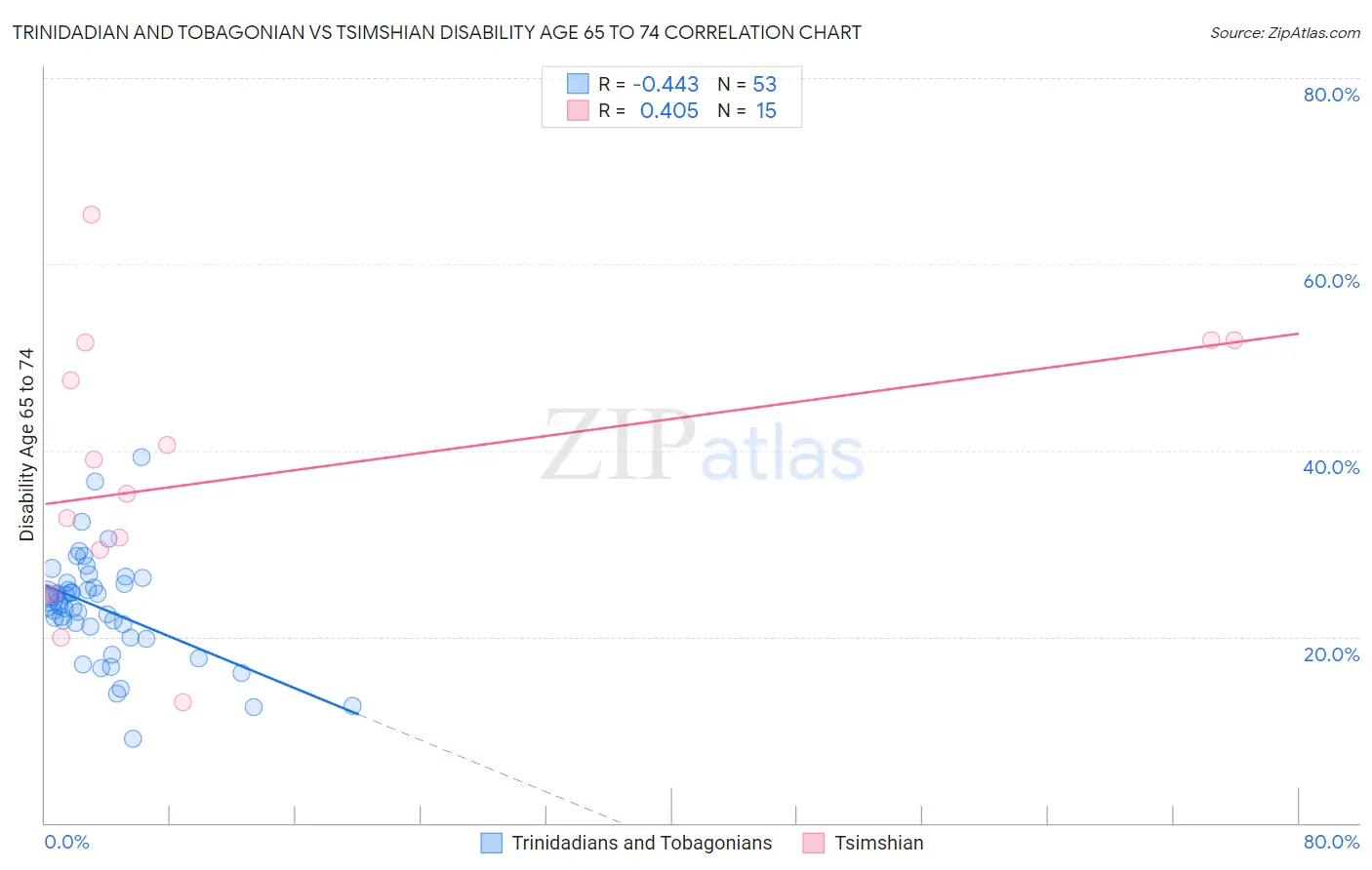 Trinidadian and Tobagonian vs Tsimshian Disability Age 65 to 74