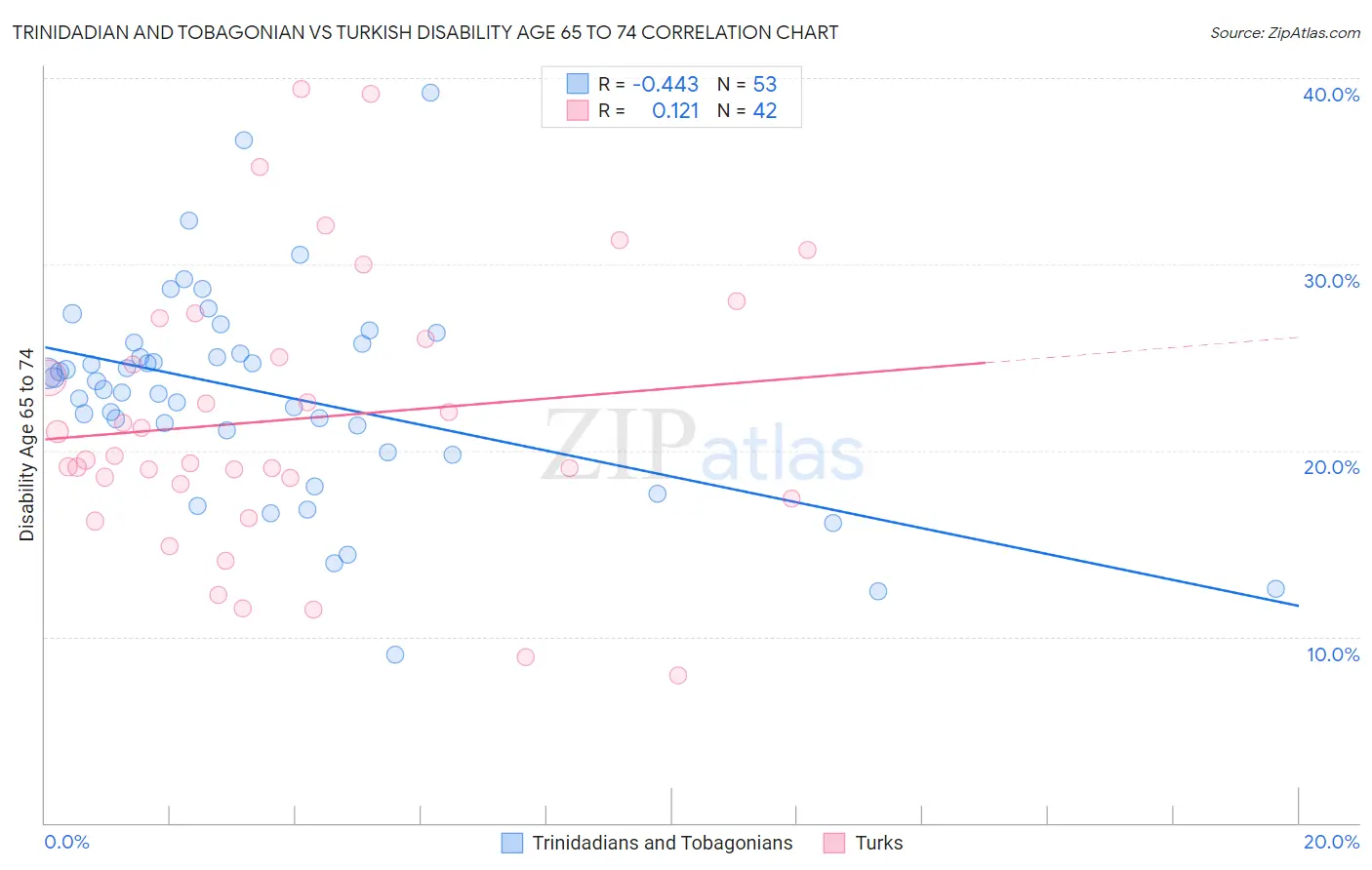 Trinidadian and Tobagonian vs Turkish Disability Age 65 to 74