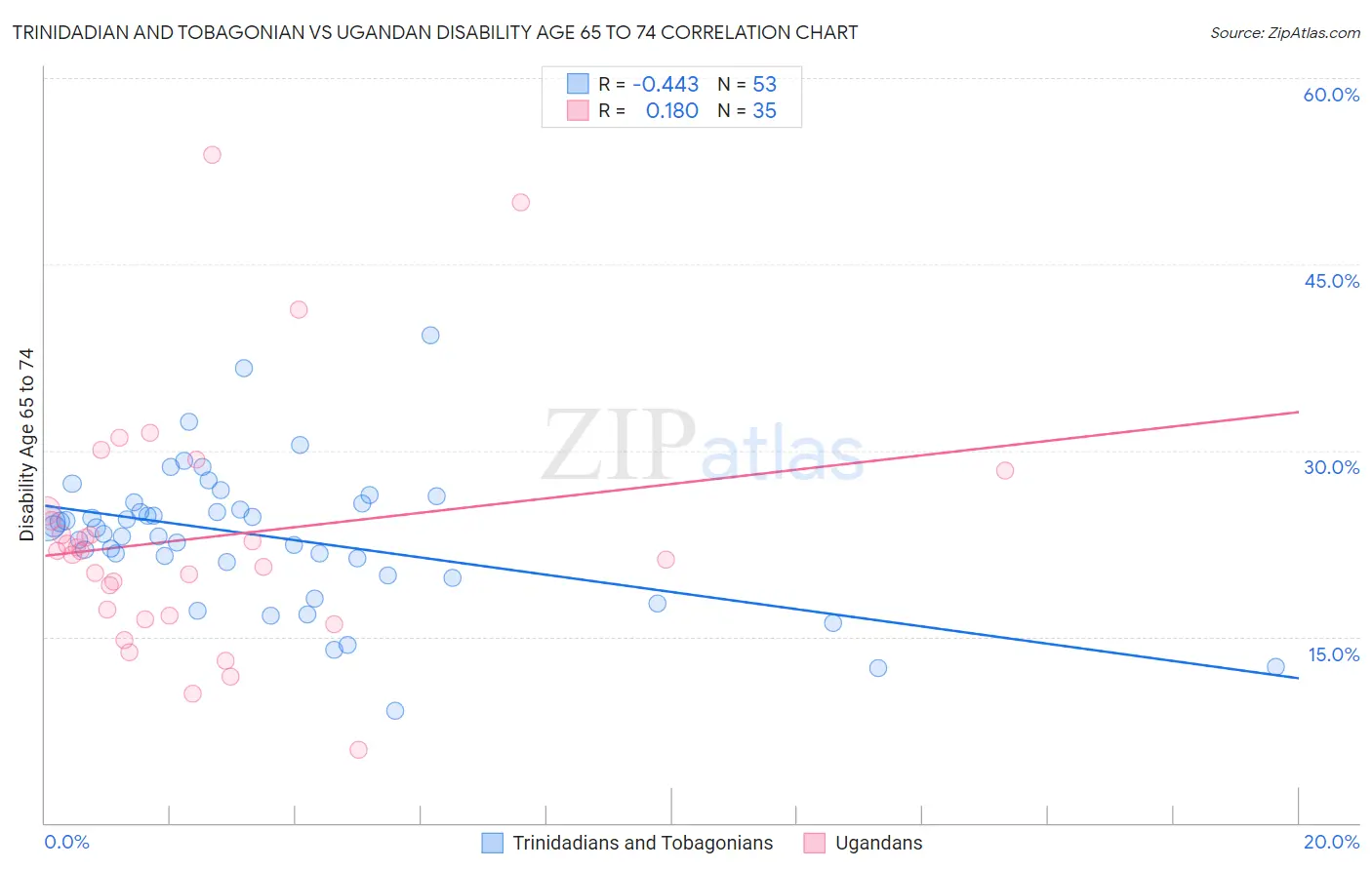 Trinidadian and Tobagonian vs Ugandan Disability Age 65 to 74