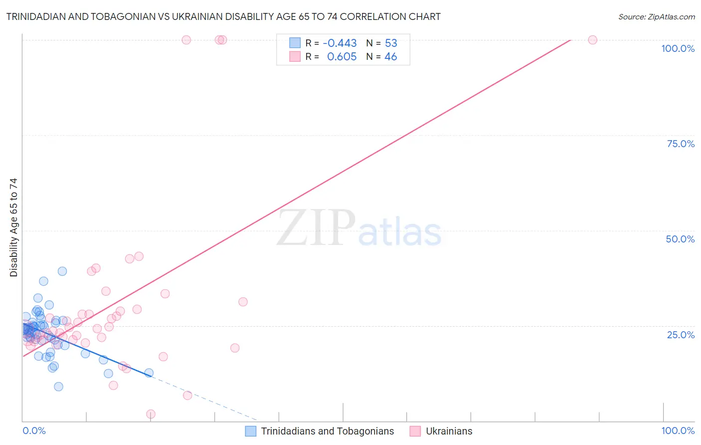 Trinidadian and Tobagonian vs Ukrainian Disability Age 65 to 74