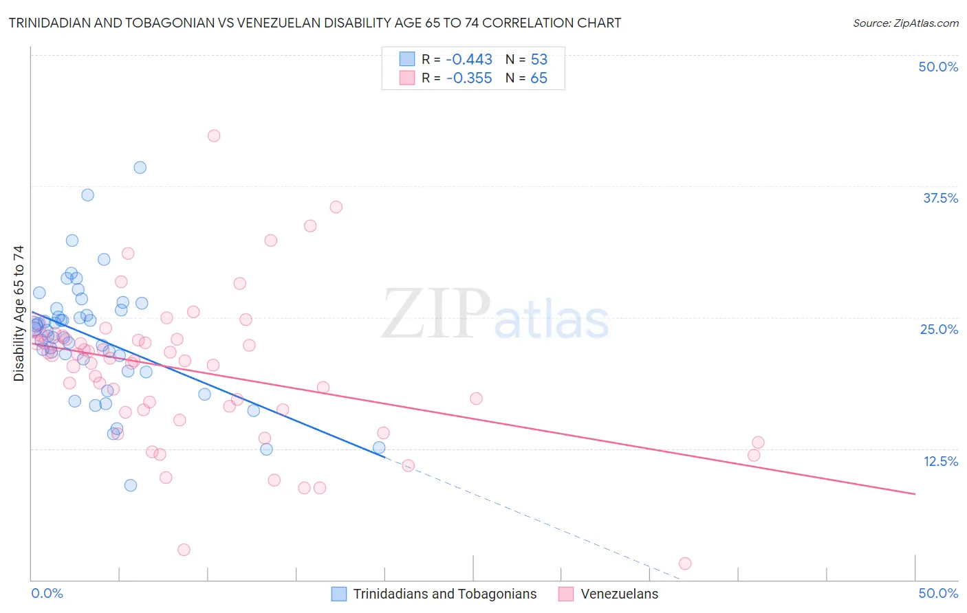 Trinidadian and Tobagonian vs Venezuelan Disability Age 65 to 74