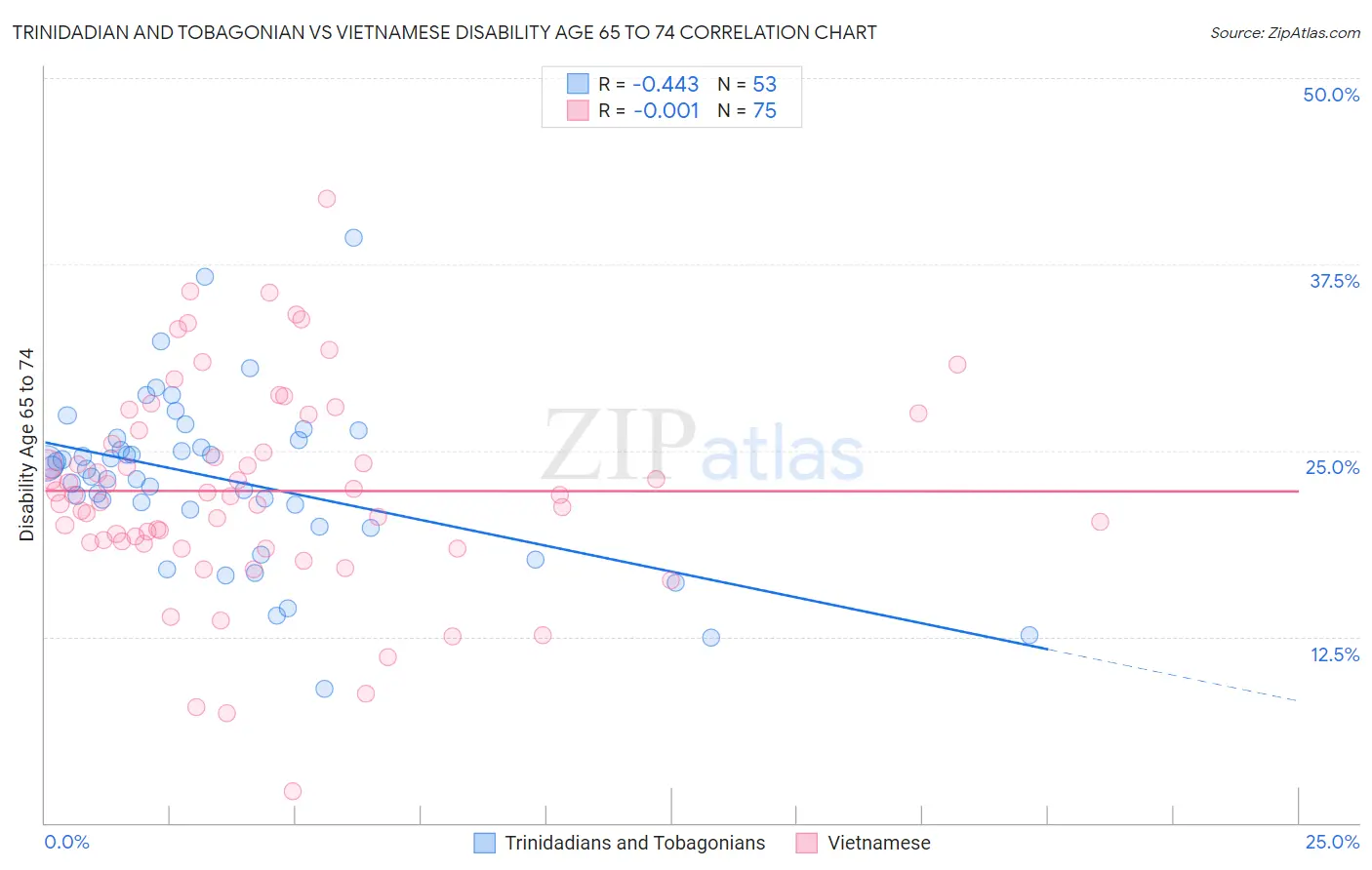 Trinidadian and Tobagonian vs Vietnamese Disability Age 65 to 74