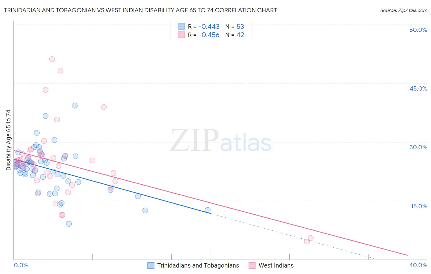Trinidadian and Tobagonian vs West Indian Disability Age 65 to 74