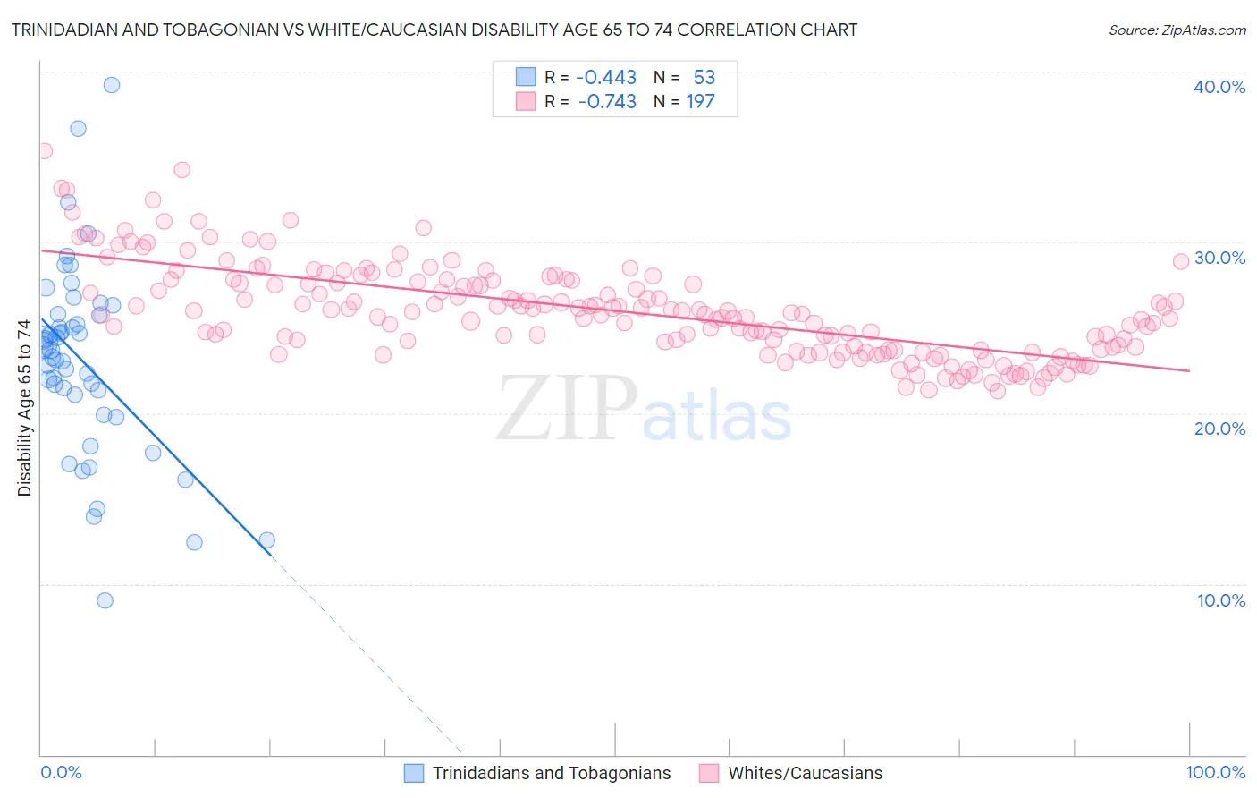 Trinidadian and Tobagonian vs White/Caucasian Disability Age 65 to 74