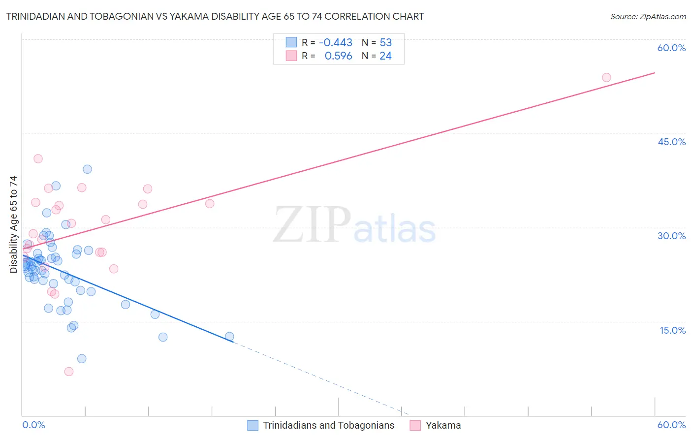 Trinidadian and Tobagonian vs Yakama Disability Age 65 to 74