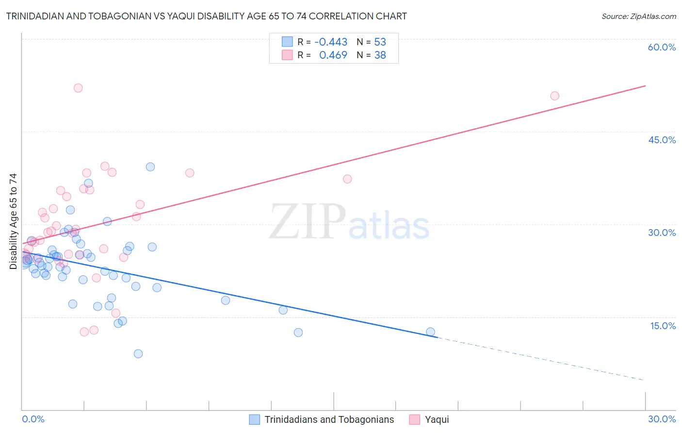 Trinidadian and Tobagonian vs Yaqui Disability Age 65 to 74