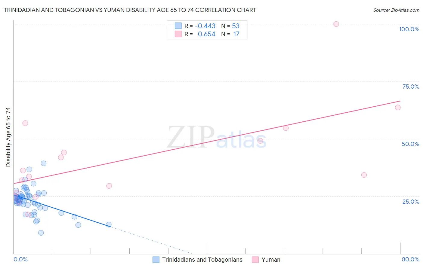 Trinidadian and Tobagonian vs Yuman Disability Age 65 to 74