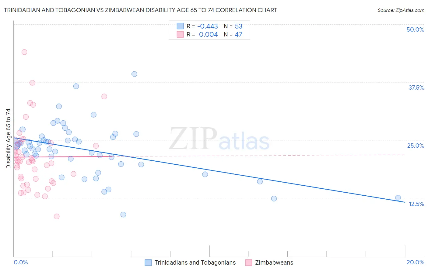 Trinidadian and Tobagonian vs Zimbabwean Disability Age 65 to 74