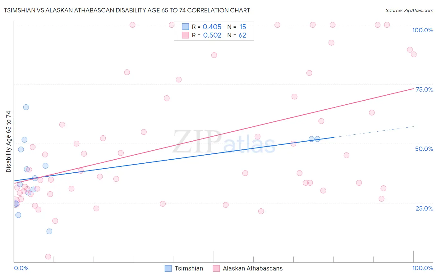 Tsimshian vs Alaskan Athabascan Disability Age 65 to 74