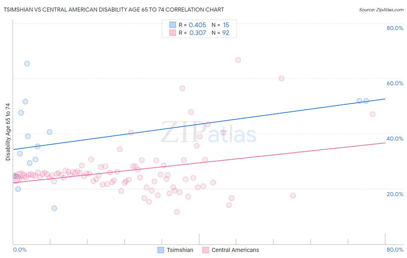 Tsimshian vs Central American Disability Age 65 to 74