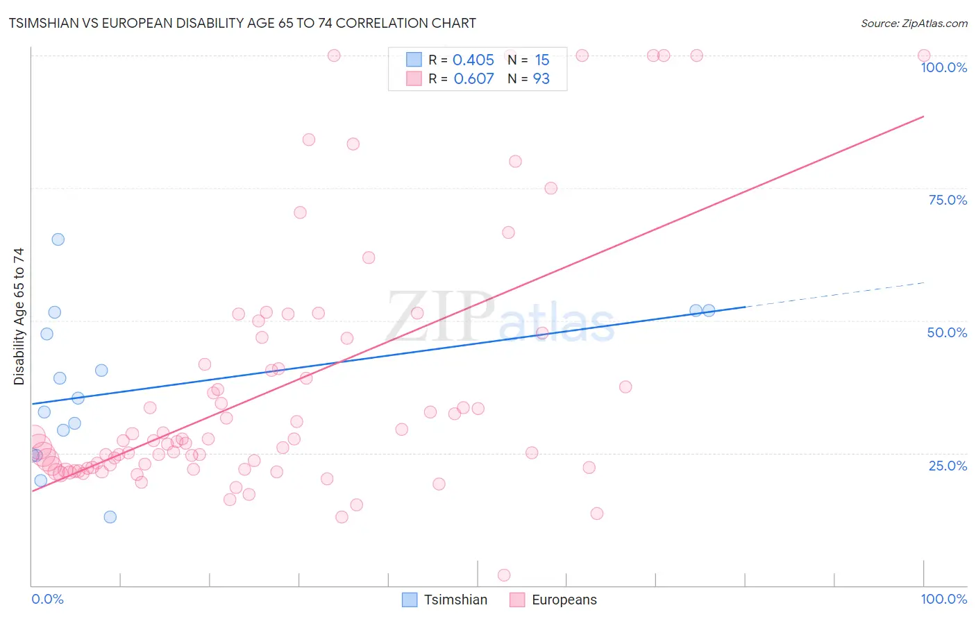 Tsimshian vs European Disability Age 65 to 74