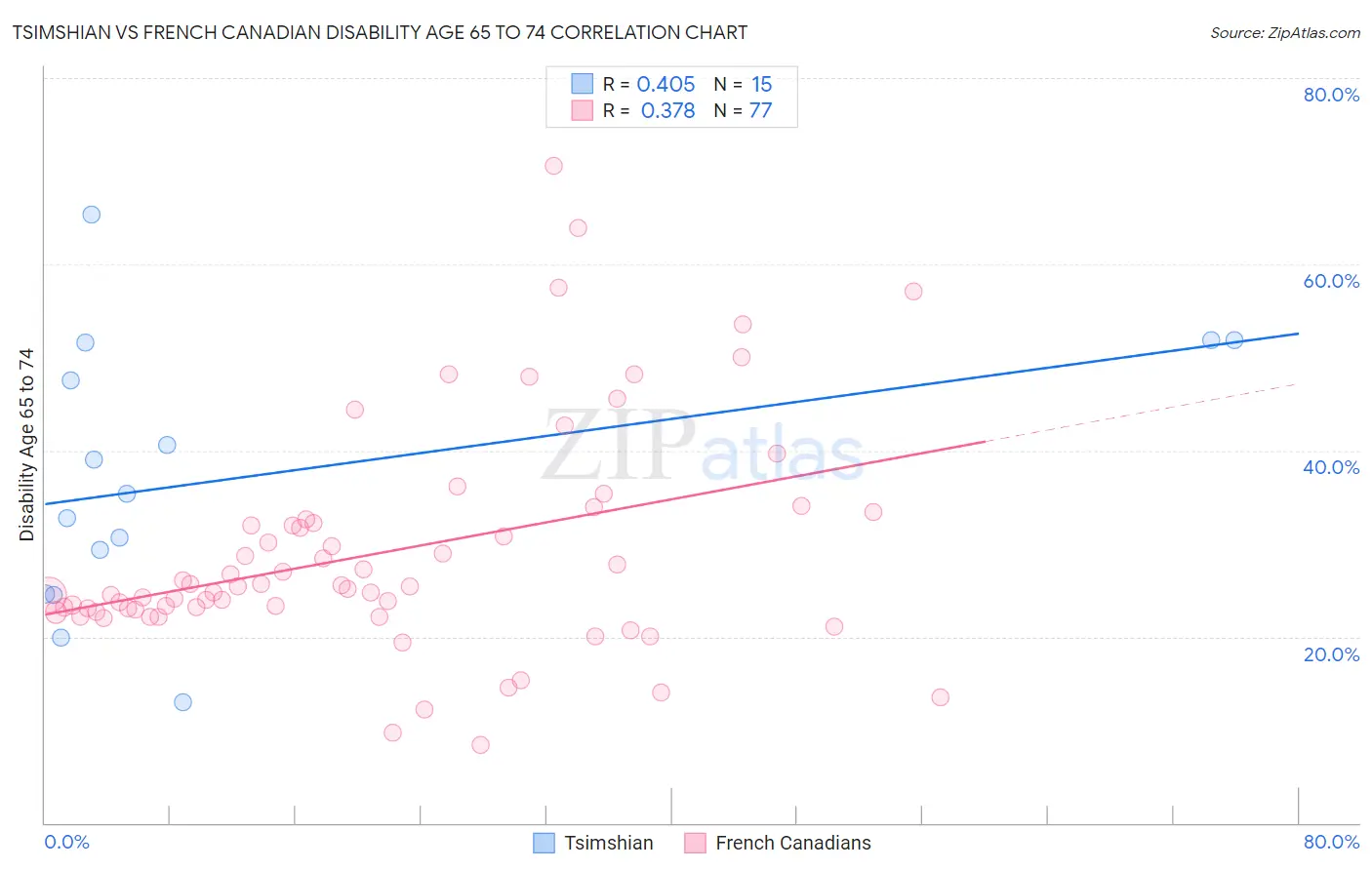 Tsimshian vs French Canadian Disability Age 65 to 74