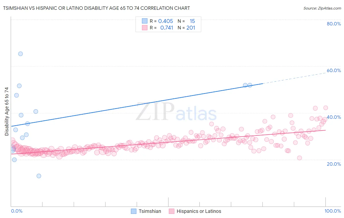 Tsimshian vs Hispanic or Latino Disability Age 65 to 74