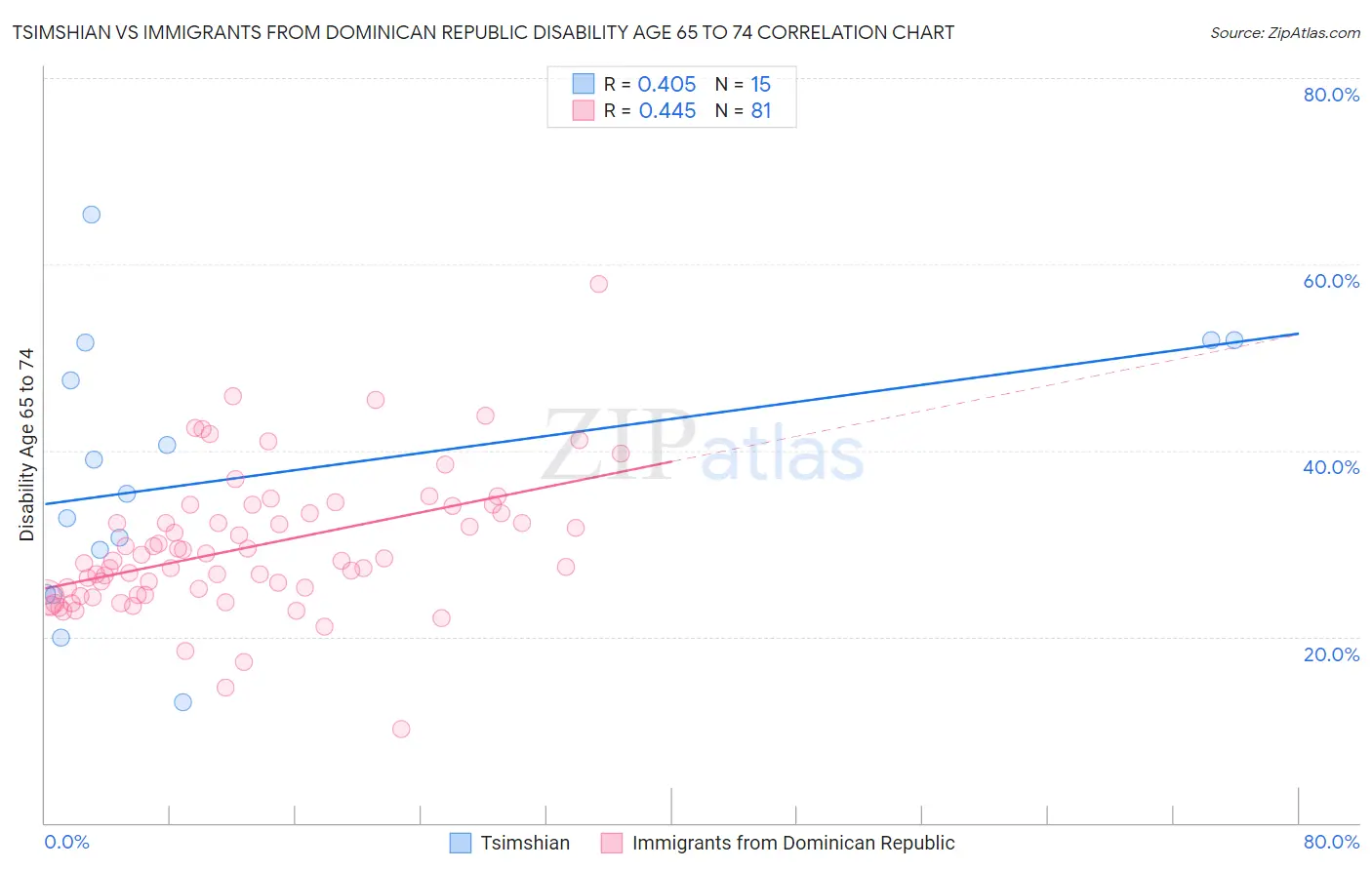 Tsimshian vs Immigrants from Dominican Republic Disability Age 65 to 74