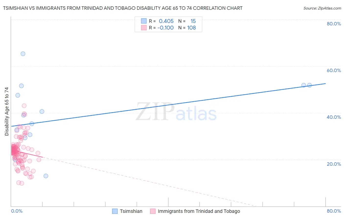Tsimshian vs Immigrants from Trinidad and Tobago Disability Age 65 to 74