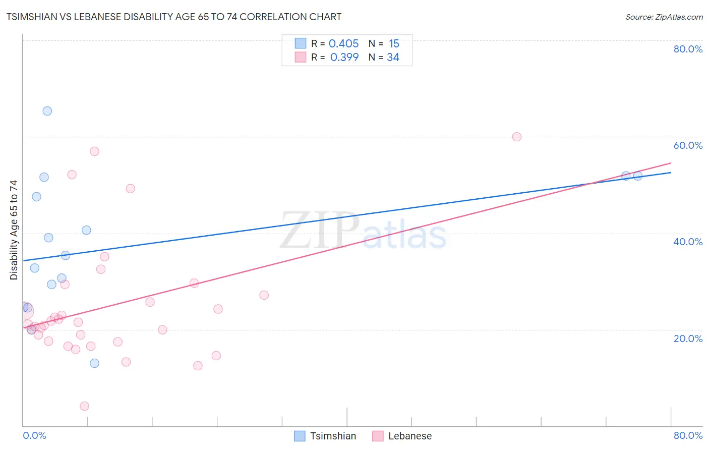 Tsimshian vs Lebanese Disability Age 65 to 74