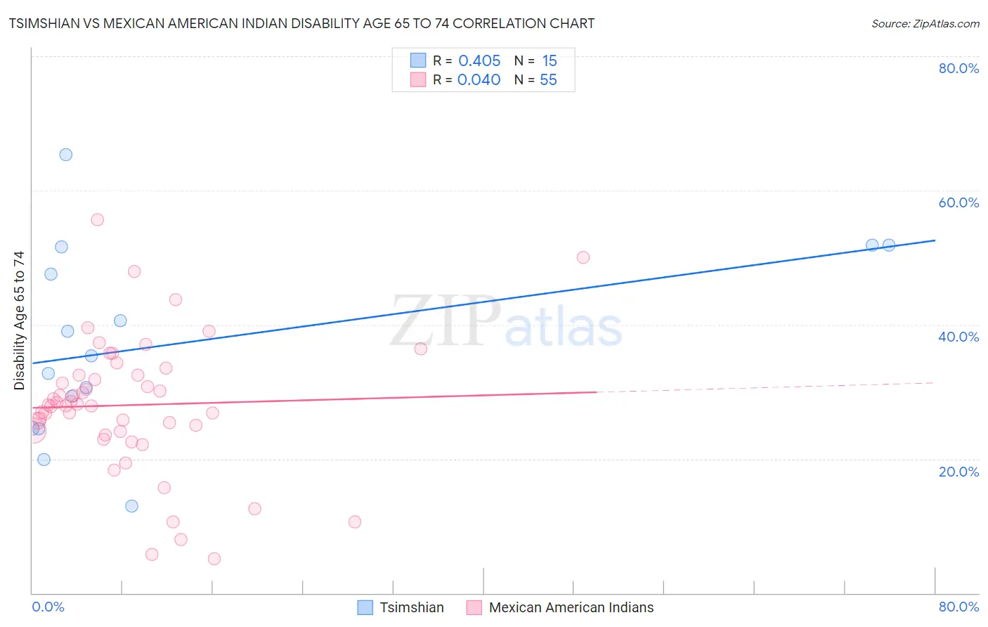 Tsimshian vs Mexican American Indian Disability Age 65 to 74