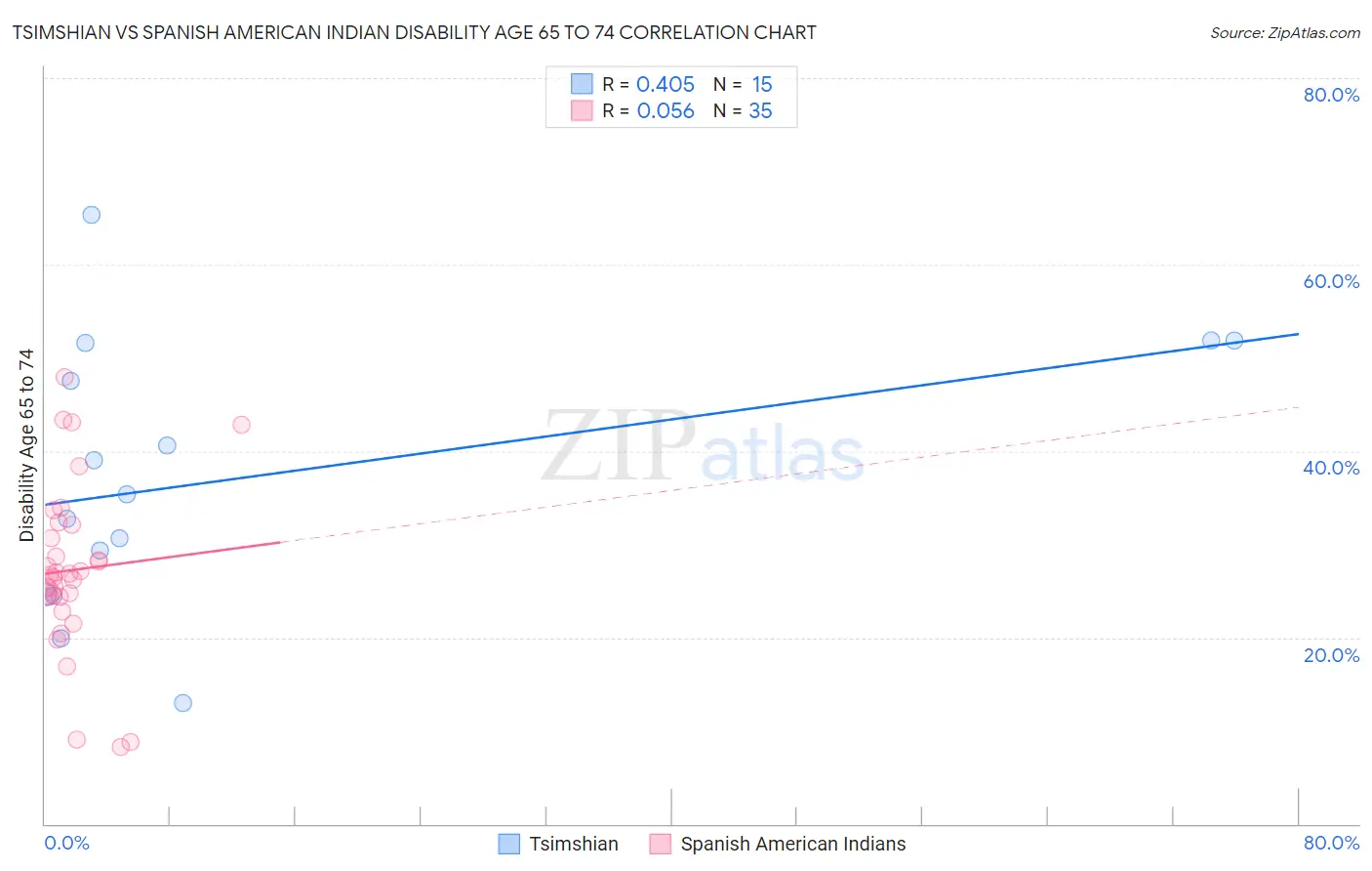 Tsimshian vs Spanish American Indian Disability Age 65 to 74
