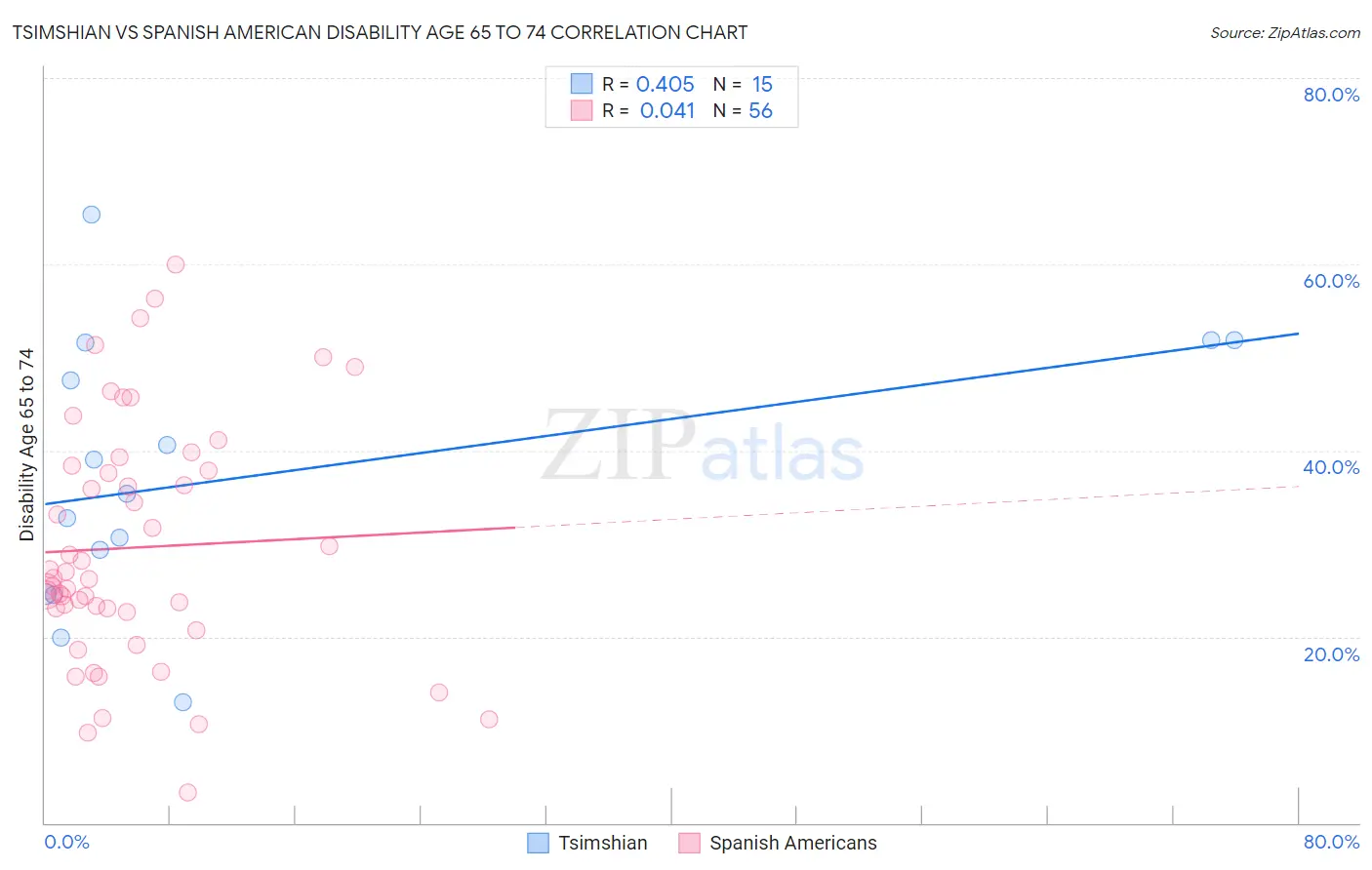 Tsimshian vs Spanish American Disability Age 65 to 74